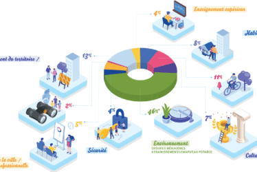 Retrouvez le budget 2020 de l&rsquo;Agglo !