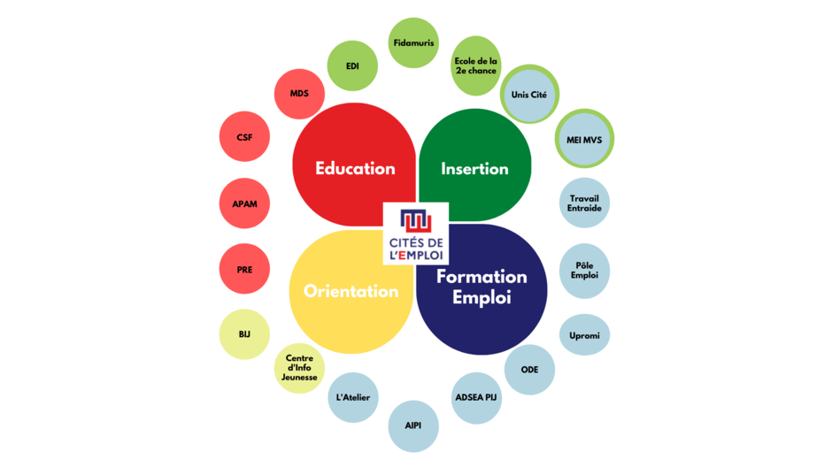 EDI = Espace Dynamique d'Insertion / MEI MVS = Mission Emploi Insertion Melun Val de Seine / ODE = Orientation Développement Emploi / ADSEA = Association Départementale de Sauvegarde de l'Enfance et de l'Adolescence en Seine-et-Marne / AIPI = Ateliers pour l'Initiation, la Production et l'Insertion / BIJ = Bureau d'Information Jeunesse / PRE = Programme de Réussite Educative / APAM = Association de Prévention de l'Agglomération Melunaise / CSF = Confédération Syndicale des Famille / MDS = Maison Départementale des Solidarités